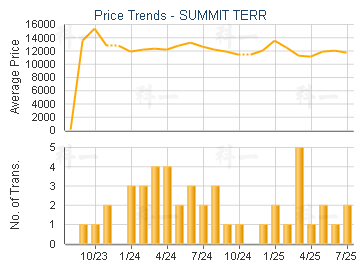 SUMMIT TERR                              - Price Trends