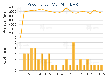 SUMMIT TERR                              - Price Trends