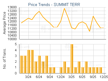 SUMMIT TERR                              - Price Trends