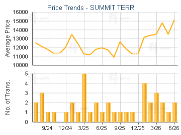 SUMMIT TERR                              - Price Trends