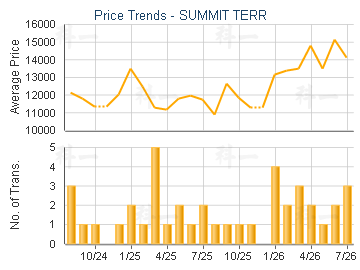 SUMMIT TERR                              - Price Trends