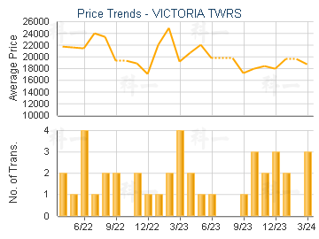 VICTORIA TWRS                            - Price Trends