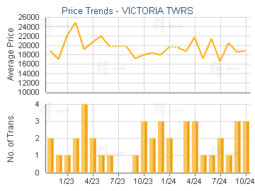 VICTORIA TWRS                            - Price Trends