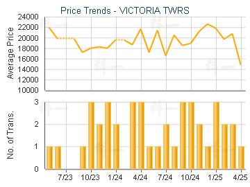 VICTORIA TWRS                            - Price Trends