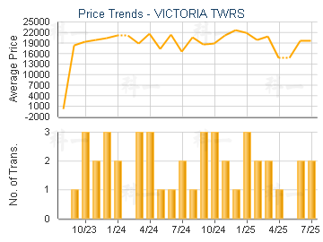 VICTORIA TWRS                            - Price Trends