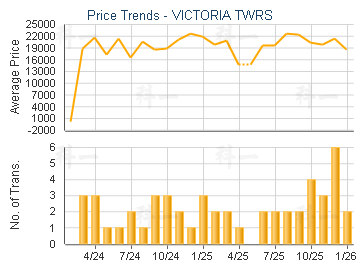 VICTORIA TWRS                            - Price Trends