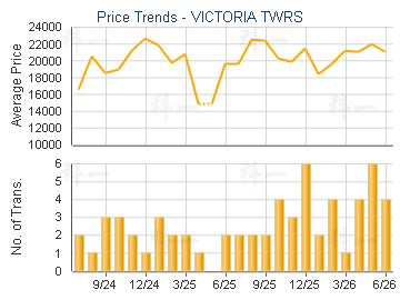 VICTORIA TWRS                            - Price Trends