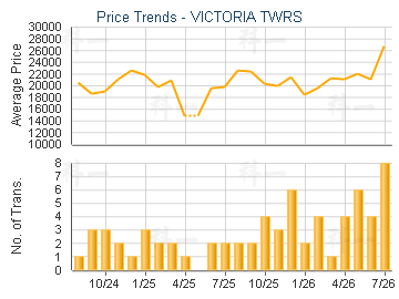 VICTORIA TWRS                            - Price Trends