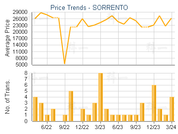 SORRENTO                                 - Price Trends