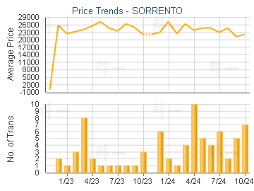 SORRENTO                                 - Price Trends