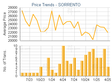 SORRENTO                                 - Price Trends