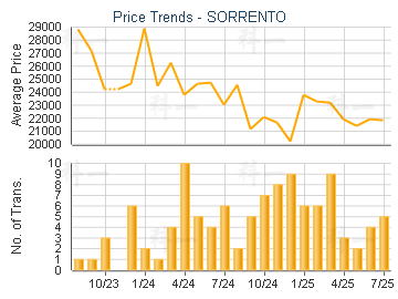 SORRENTO                                 - Price Trends
