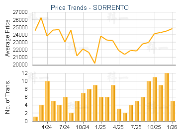 SORRENTO                                 - Price Trends