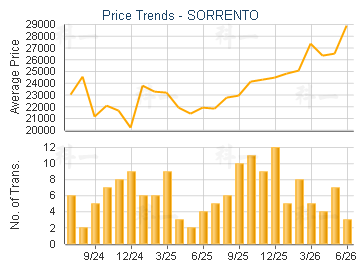 SORRENTO                                 - Price Trends