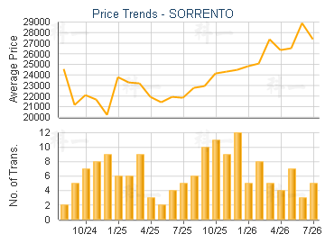 SORRENTO                                 - Price Trends