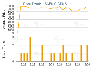 SCENIC GDNS                              - Price Trends