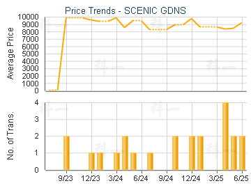 SCENIC GDNS                              - Price Trends