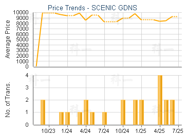 SCENIC GDNS                              - Price Trends