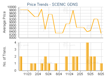 SCENIC GDNS                              - Price Trends
