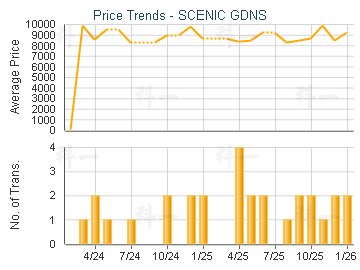 SCENIC GDNS                              - Price Trends