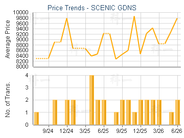 SCENIC GDNS                              - Price Trends