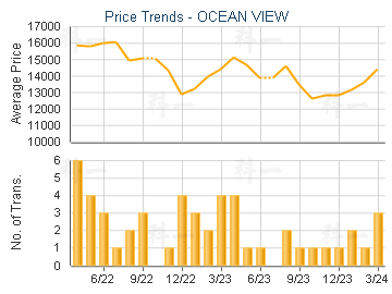 OCEAN VIEW                               - Price Trends