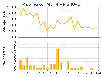 MOUNTAIN SHORE                           - Price Trends