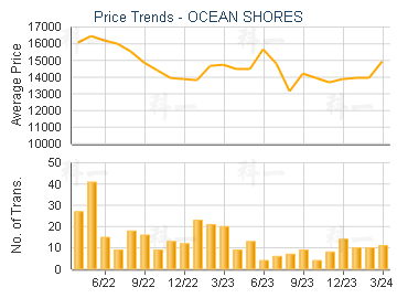 OCEAN SHORES                             - Price Trends