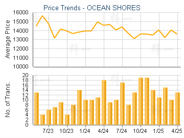 OCEAN SHORES                             - Price Trends