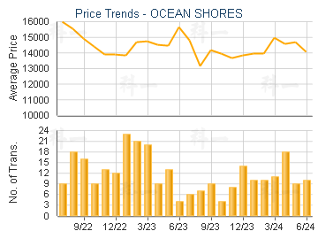 OCEAN SHORES                             - Price Trends
