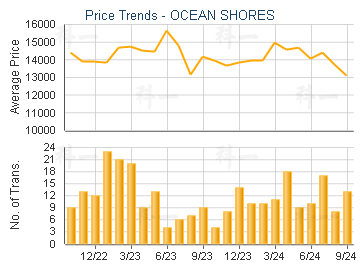 OCEAN SHORES                             - Price Trends