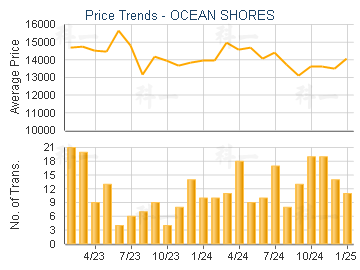 OCEAN SHORES                             - Price Trends