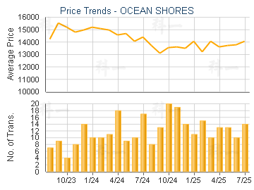 OCEAN SHORES                             - Price Trends