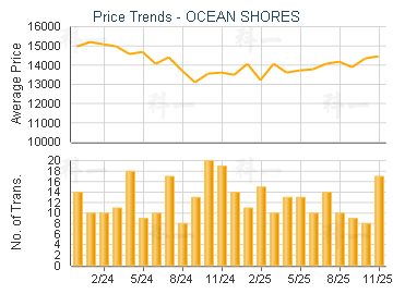 OCEAN SHORES                             - Price Trends