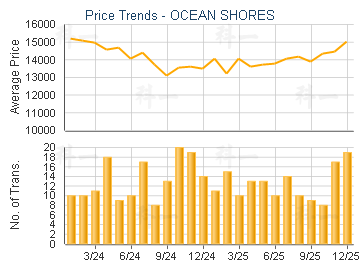 OCEAN SHORES                             - Price Trends