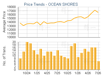 OCEAN SHORES                             - Price Trends