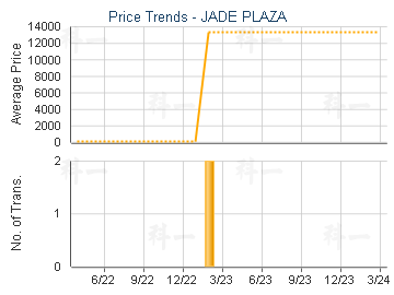JADE PLAZA                               - Price Trends