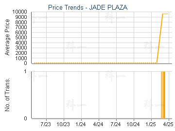 JADE PLAZA                               - Price Trends
