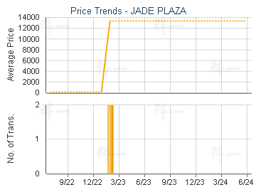 JADE PLAZA - Price Trends
