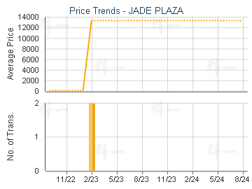 JADE PLAZA                               - Price Trends