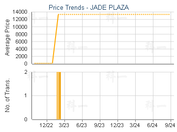 JADE PLAZA                               - Price Trends