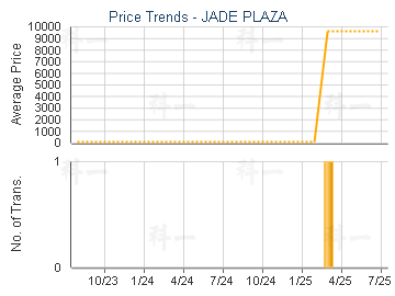 JADE PLAZA                               - Price Trends