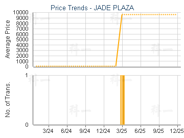 JADE PLAZA                               - Price Trends