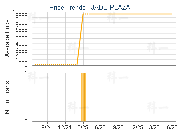 JADE PLAZA                               - Price Trends