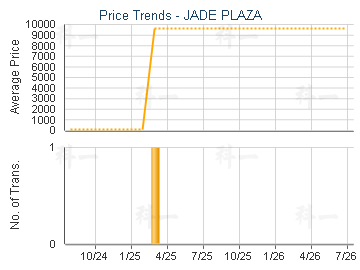 JADE PLAZA                               - Price Trends