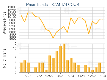 KAM TAI COURT                            - Price Trends