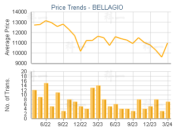 BELLAGIO                                 - Price Trends