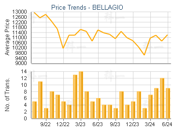 BELLAGIO                                 - Price Trends