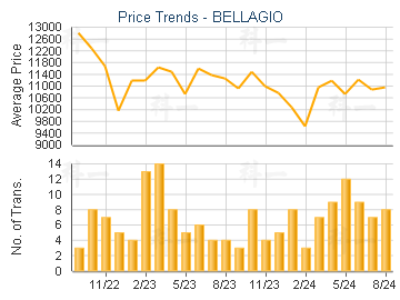 BELLAGIO                                 - Price Trends