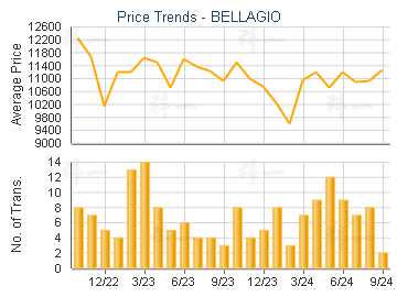 BELLAGIO                                 - Price Trends